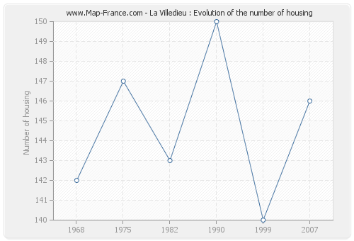 La Villedieu : Evolution of the number of housing